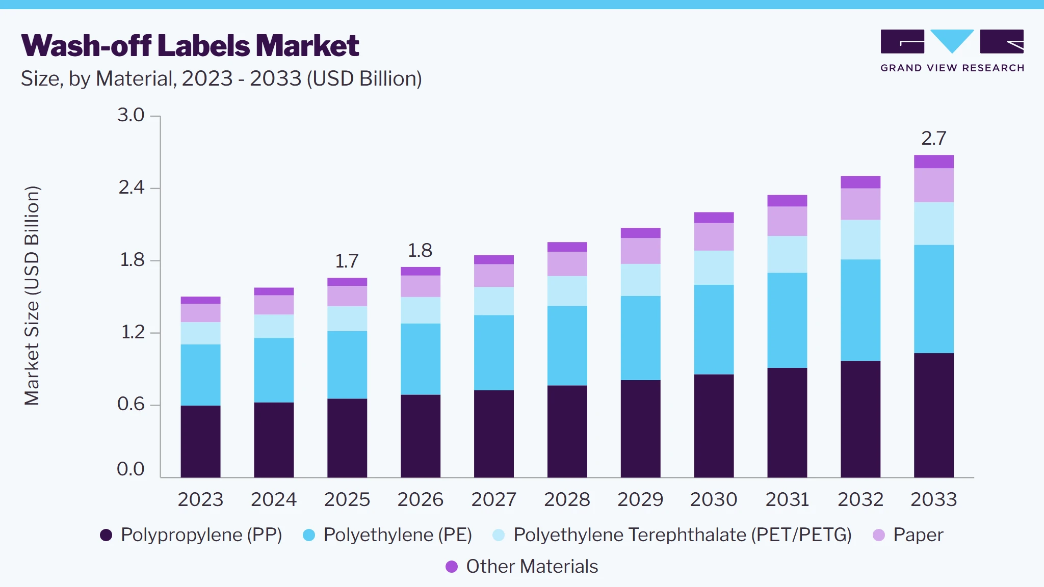 Wash-off Labels market size and growth forecast (2023-2033)