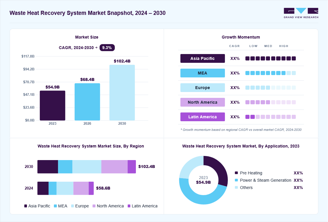 Waste heat recovery system market overview: Grand View Research estimates the global market size at USD 54.9 billion in 2023, projected to grow from USD 68.4 billion in 2026 to USD 102.4 billion by 2030 at a 9.3% CAGR, with regional growth momentum.
