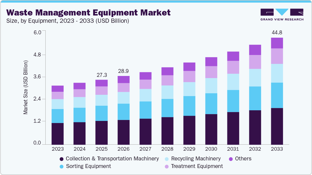Waste management equipment market size and growth forecast (2023-2033)