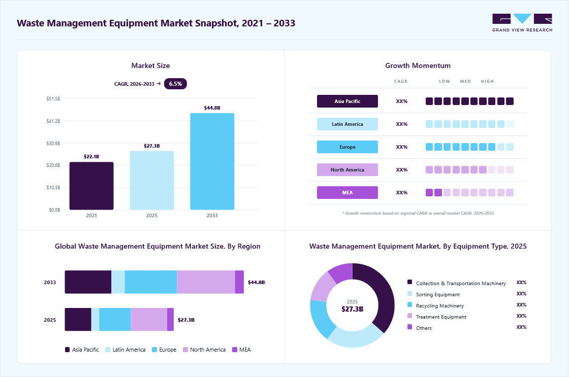 Waste management equipment market overview highlighting global market size in 2025 (USD 27.3 Billion), revenue forecast for 2033 (USD 44.8 Billion), growth trends (CAGR 6.5% from 2026 to 2033), and regional growth momentum