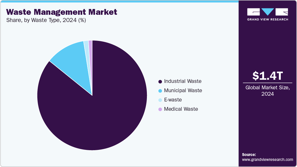 Waste Management Market Share
