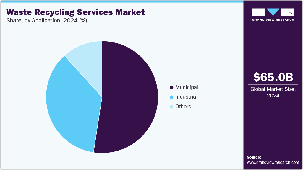 Waste Recycling Services Market Share