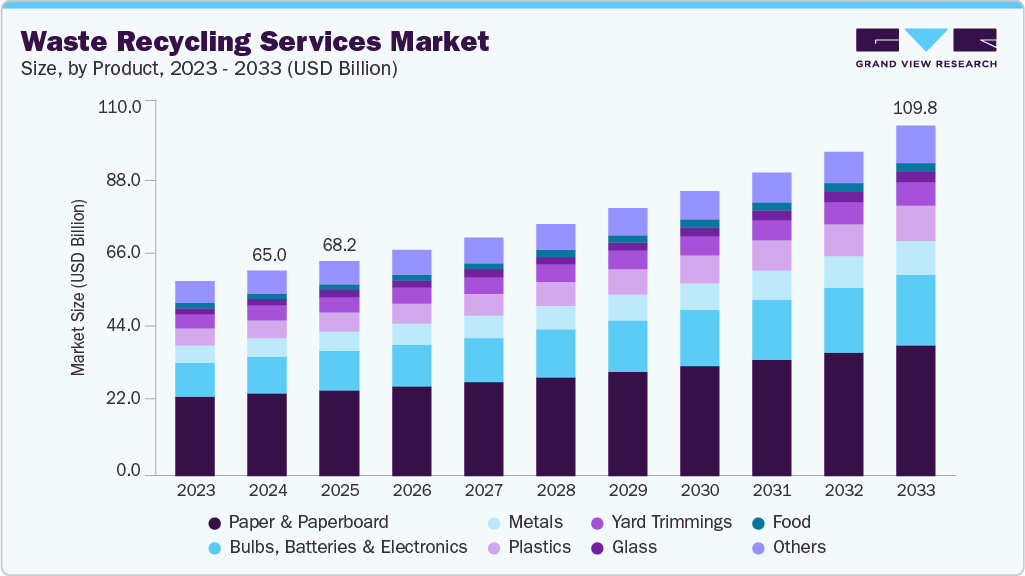 Waste recycling services market size and growth forecast (2023-2033)