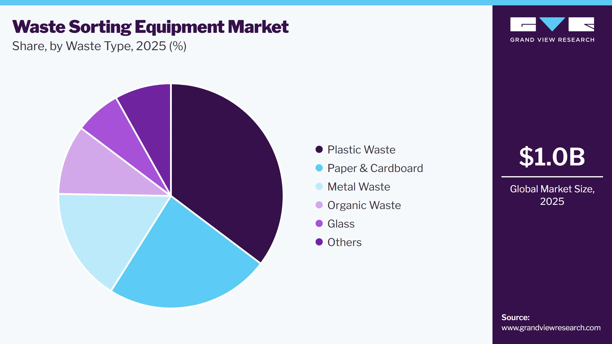 Waste Sorting Equipment Market Share