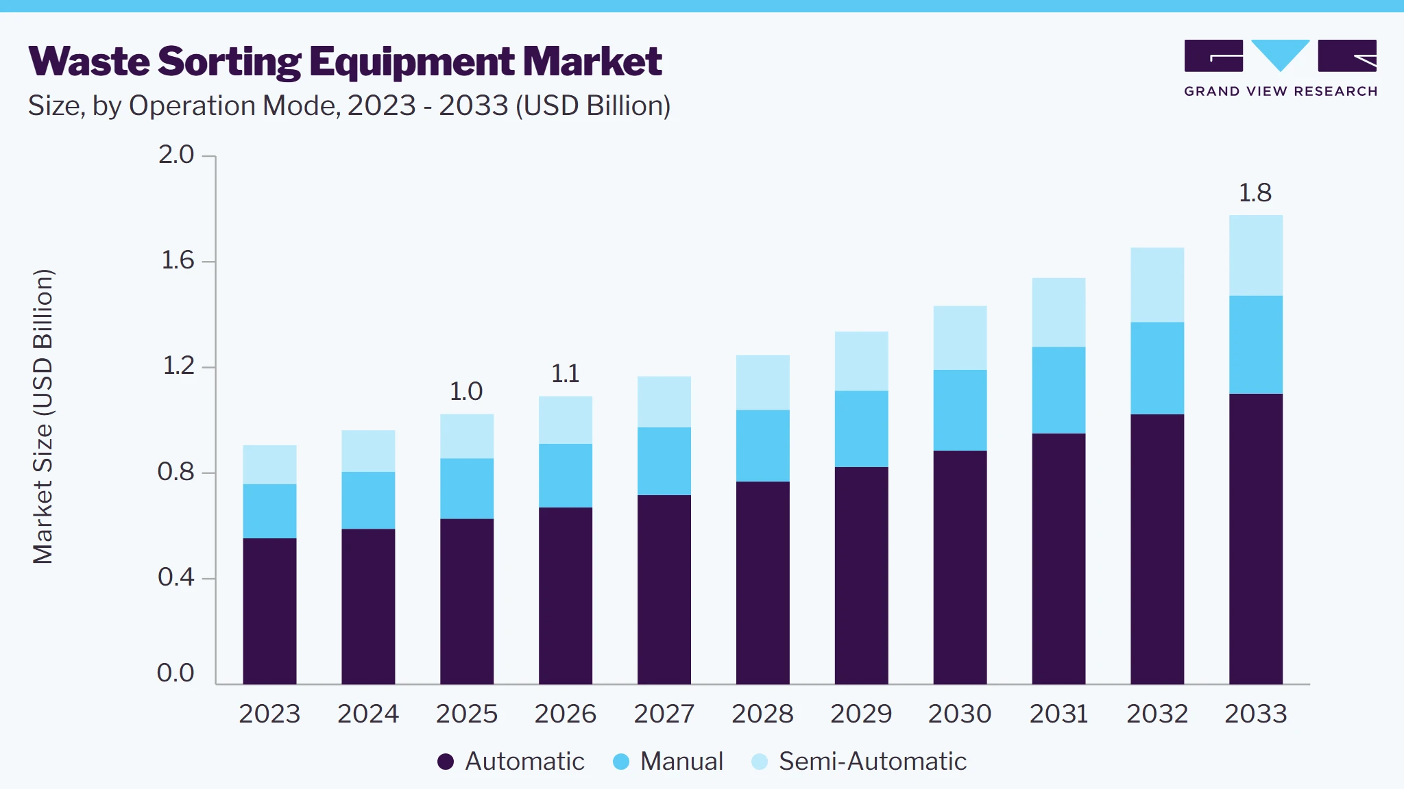 Waste sorting equipment market size and growth forecast (2023-2033)