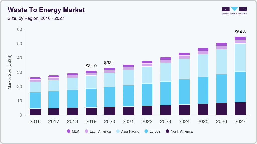Waste To Energy Market Size, Share & Trends Report, 2030