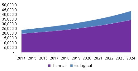 Global waste to energy (WTE) market