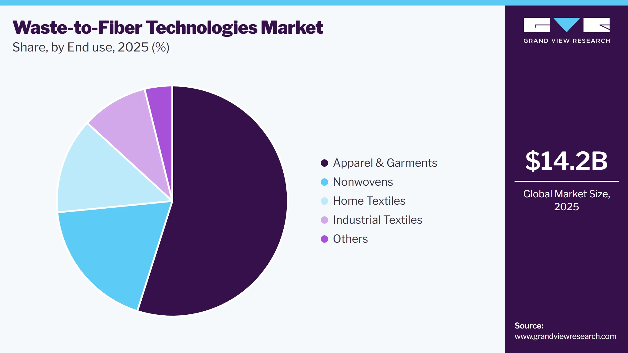 Waste-to-Fiber Technologies Market Share