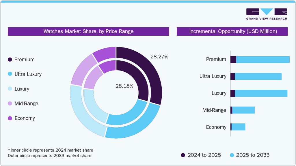 Watches Market By Price Range