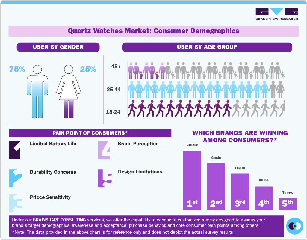Watches Market Consumer Demographics