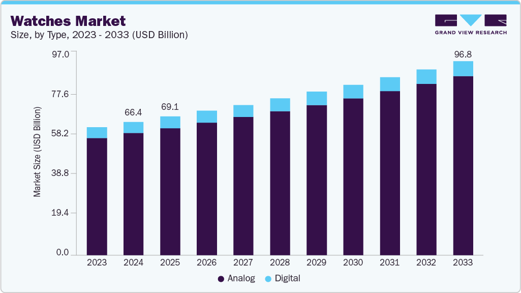 Watches market size and growth forecast (2023-2033)