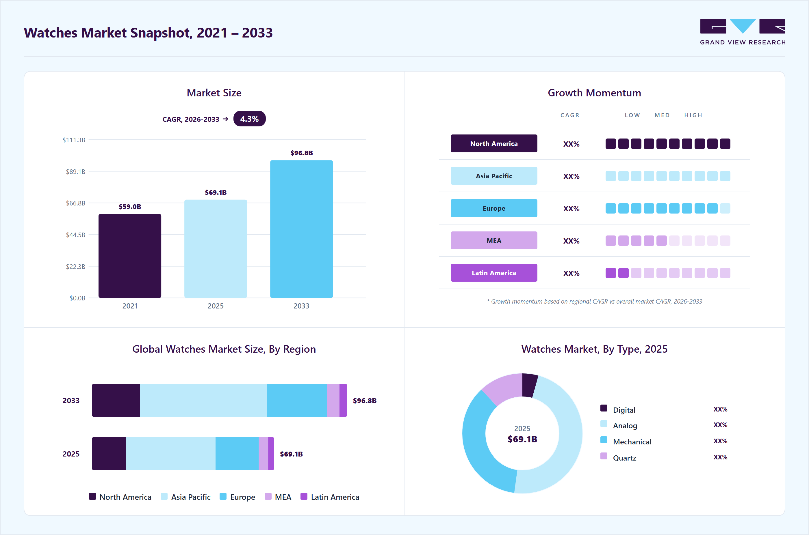 Watches market overview highlighting global market size in 2025 (USD 69.10 Billion), revenue forecast for 2033 (USD 96.81 Billion), growth trends (CAGR 4.3% from 2026 to 2033), and regional growth momentum