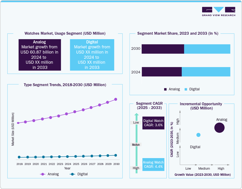 Watches Market By Type