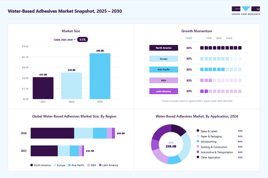 Water-based adhesives market overview: Grand View Research estimates the global market size at USD 38.63 billion in 2024, projected to grow from USD 42.25 billion in 2025 to USD 66.59 billion by 2030 at a 9.5% CAGR, with regional growth momentum.