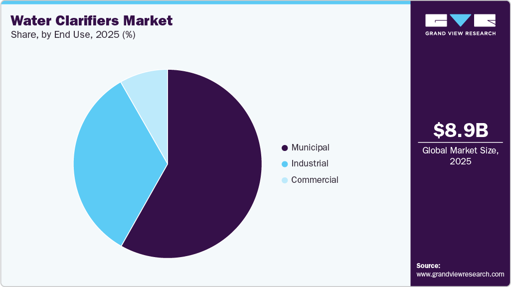 Water Clarifiers Market Share