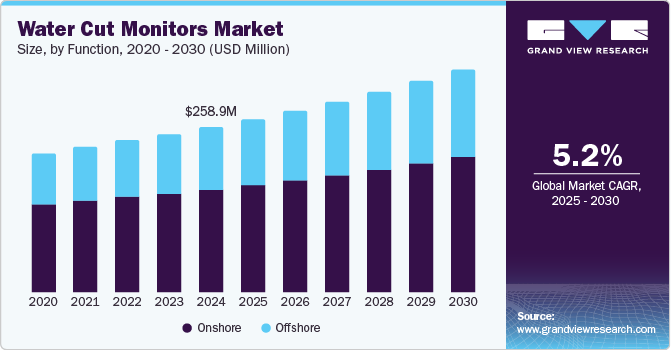 Water Cut Monitors Market Size by Function, 2020 - 2030 (USD Million) Water Cut Monitors Market Size by Function, 2020 - 2030 (USD Million)