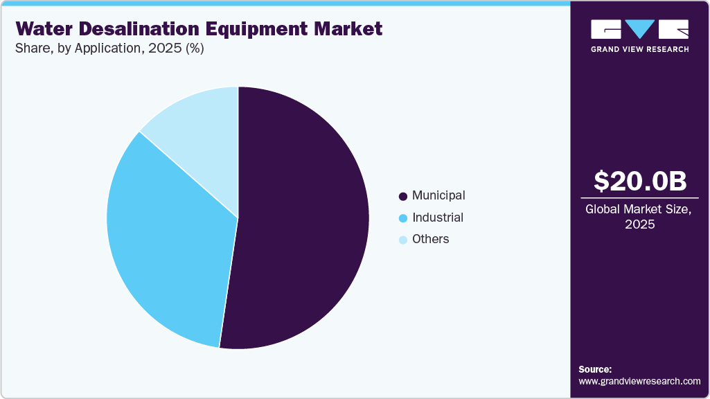 Water Desalination Equipment Market Share