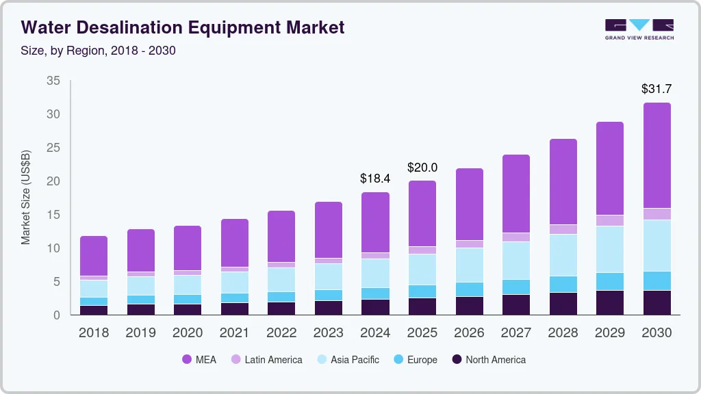 Water desalination equipment market size by region, and growth forecast (2025-2030)