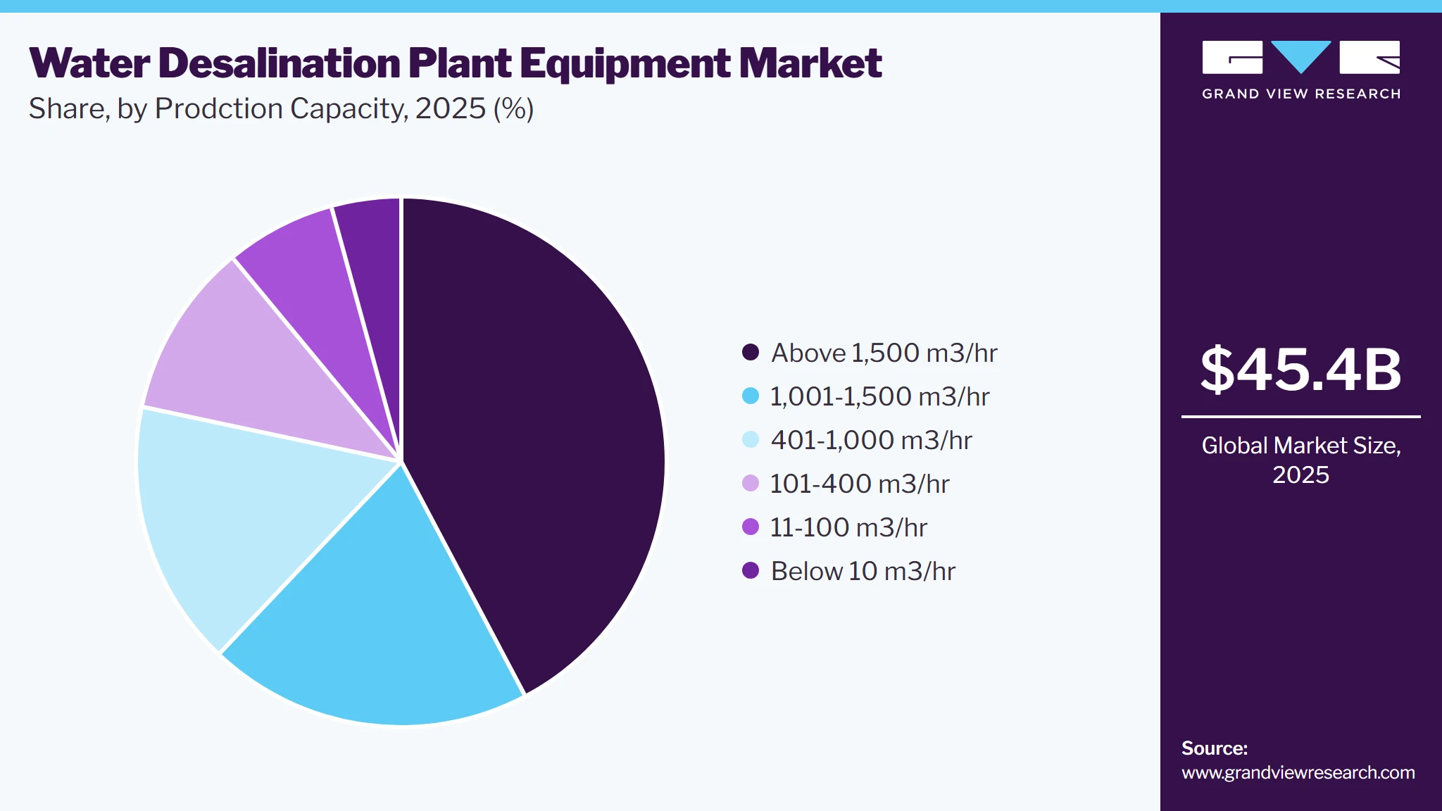 Water Desalination Plant Equipment Market Share