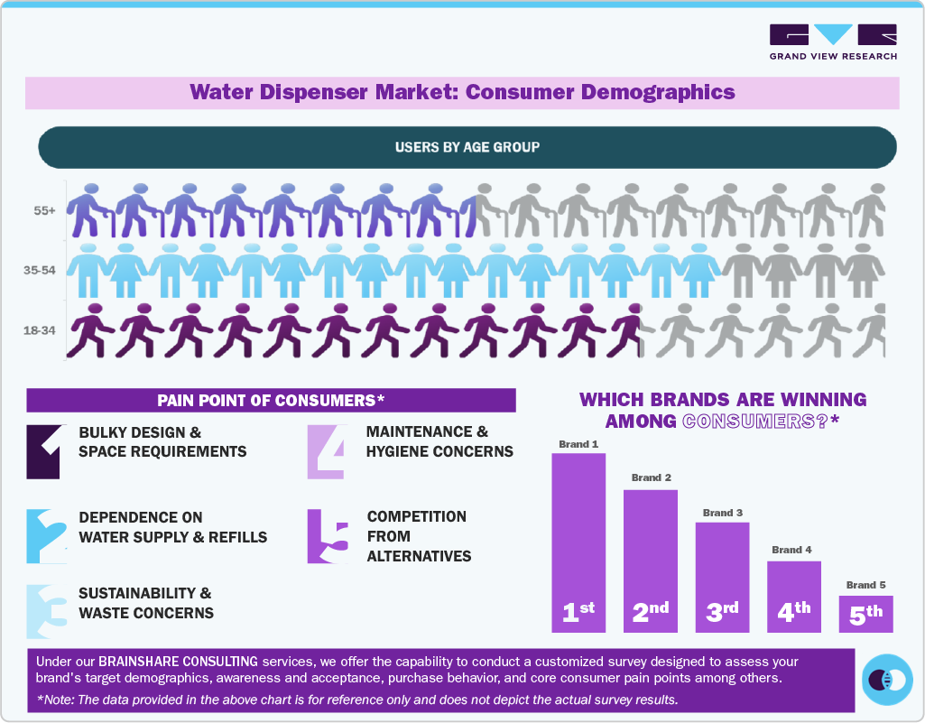 Water Dispenser Market Consumer Demographics