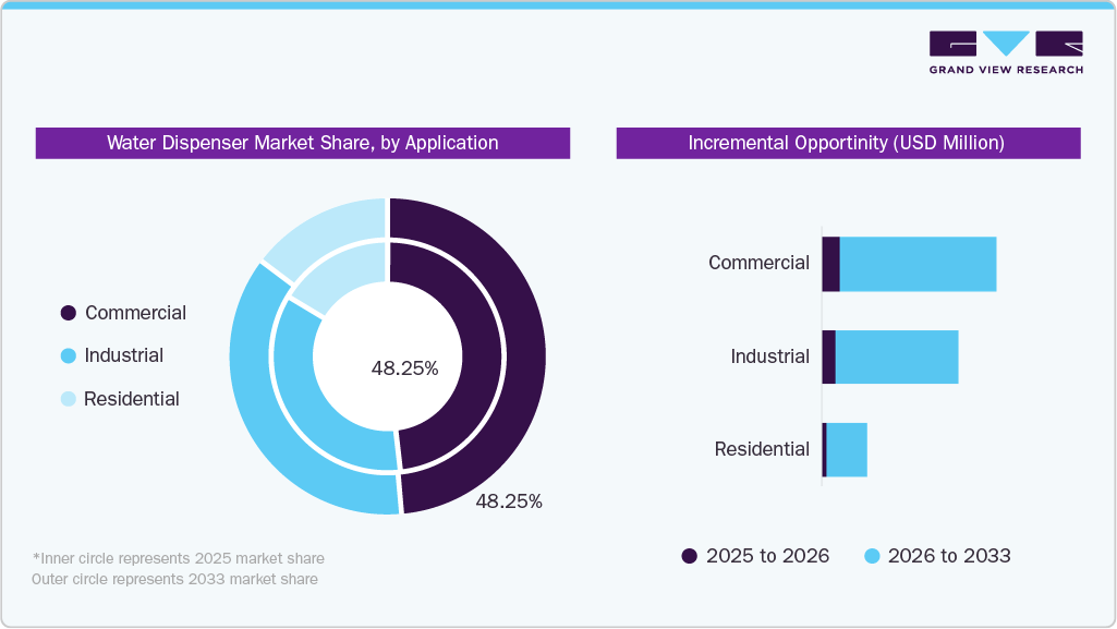 Water Dispenser Market Share, by  Application