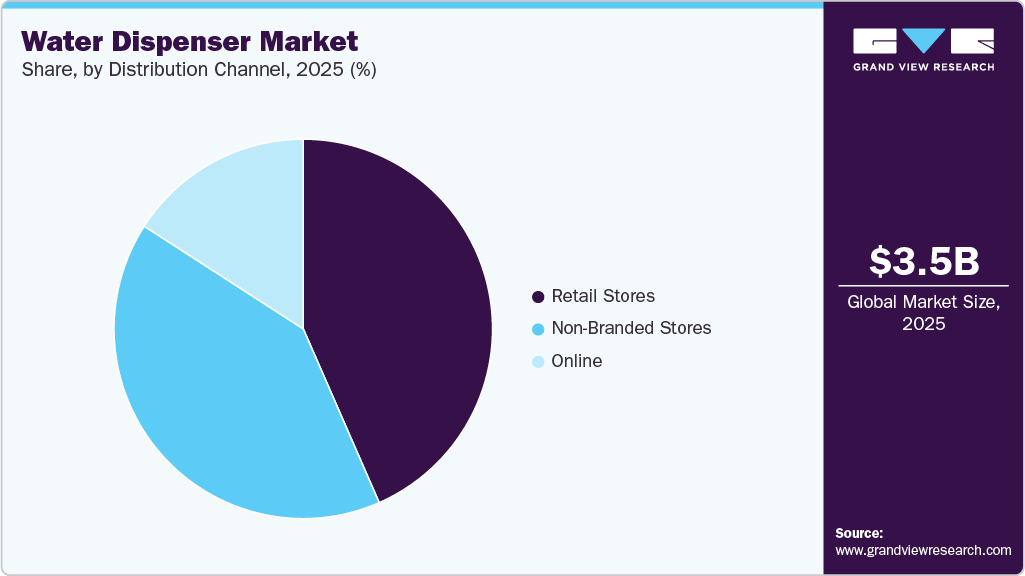 Water Dispenser Market Share