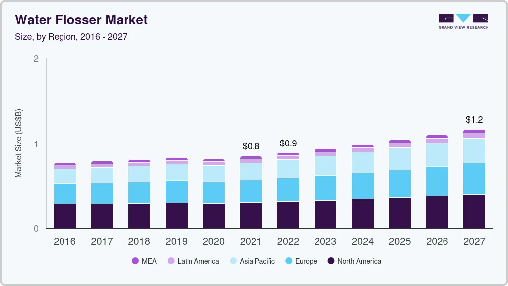 Water flosser market size by region, and growth forecast (2016-2027) Water flosser market size by region, and growth forecast (2016-2027)