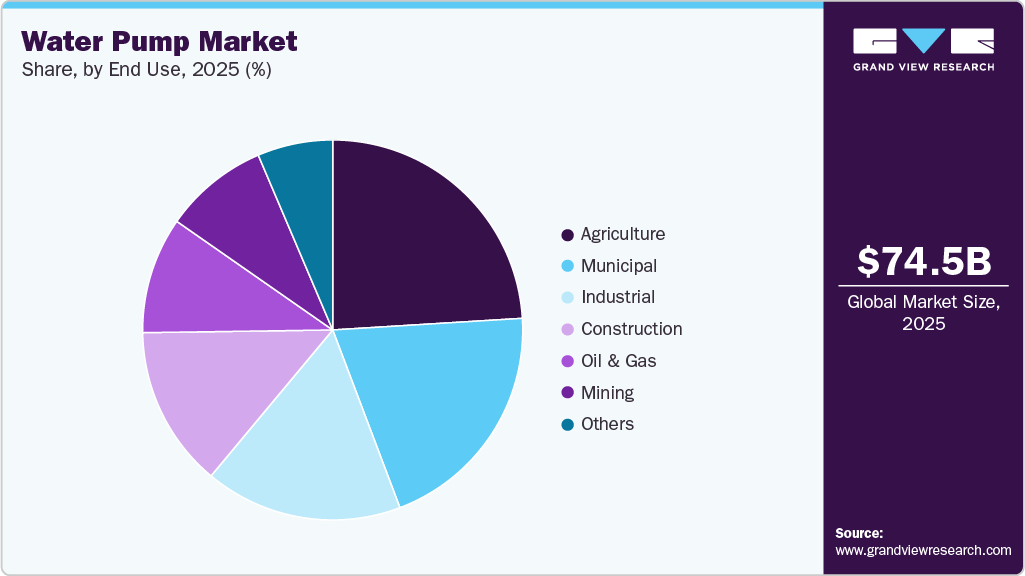 Water Pump Market Share