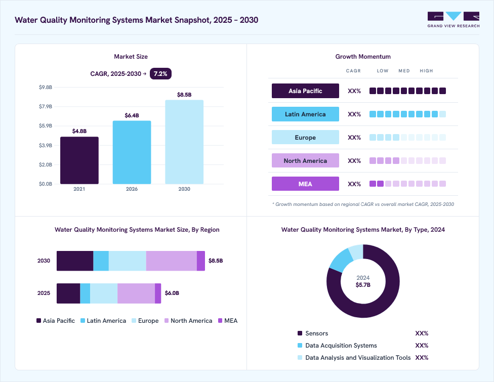 Water quality monitoring systems market overview: Grand View Research estimates the global market size at USD 5.7 billion in 2024, projected to grow from USD 6.4 billion in 2026 to USD 8.6 billion by 2030 at a 7.2% CAGR, with regional growth momentum.