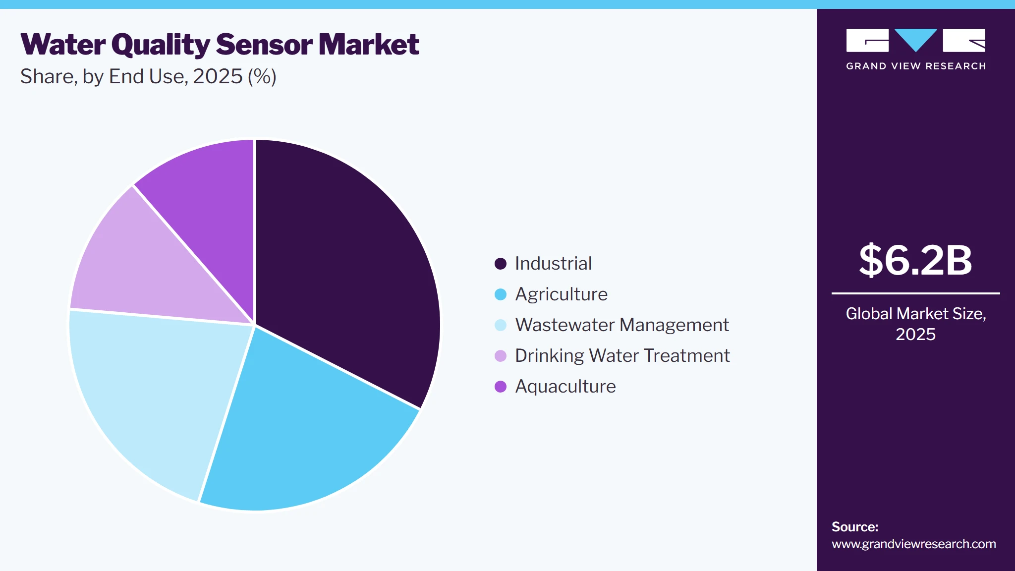 Water Quality Sensor Market Share