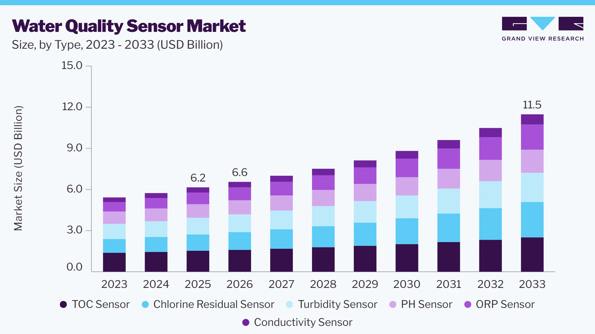 Water quality sensor market size and growth forecast (2023-2033)