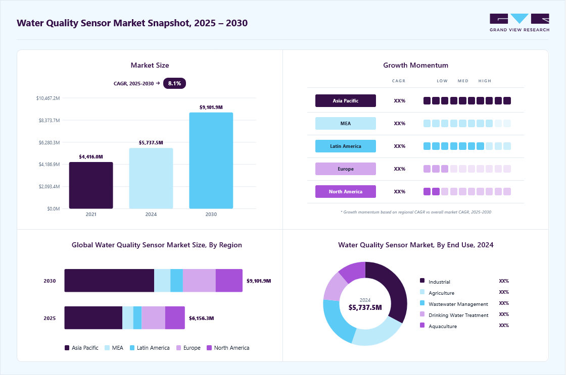 Water quality sensor market overview: Grand View Research estimates the global market size at USD 5,737.5 million in 2024, projected to grow from USD 6,156.3 million in 2025 to USD 9,101.9 million by 2030 at a 8.1% CAGR, with regional growth momentum.