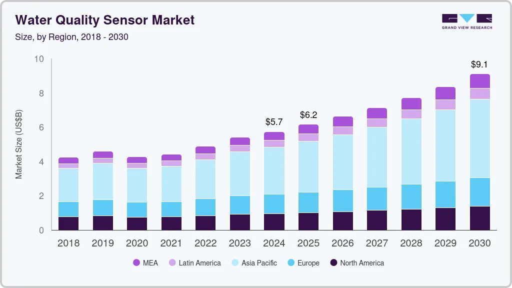 Water quality sensor market size by region, and growth forecast (2018-2030)
