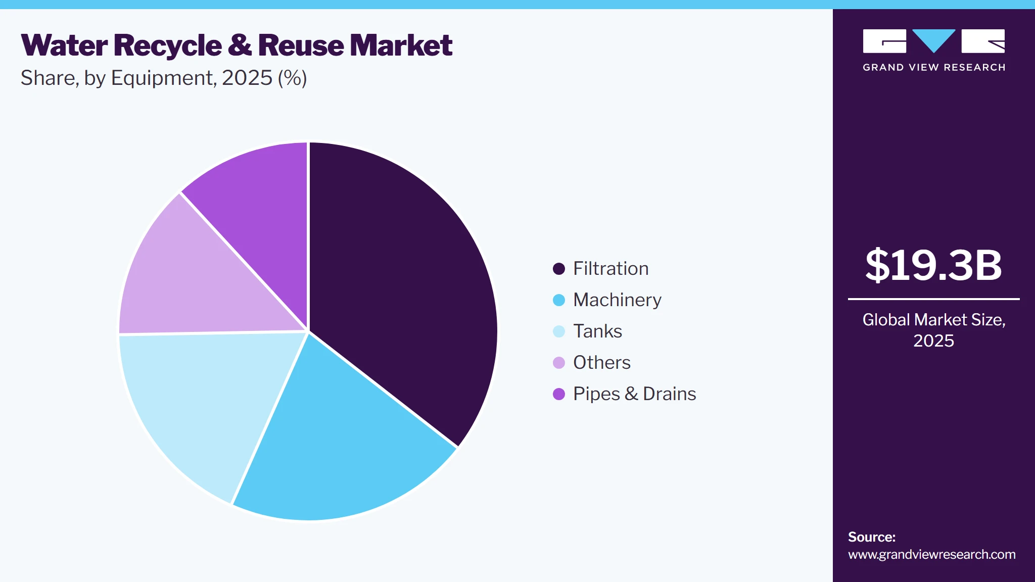 Water Recycle & Reuse Market Share