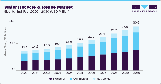 Water Recycle & Reuse Market Size | Industry Report, 2030