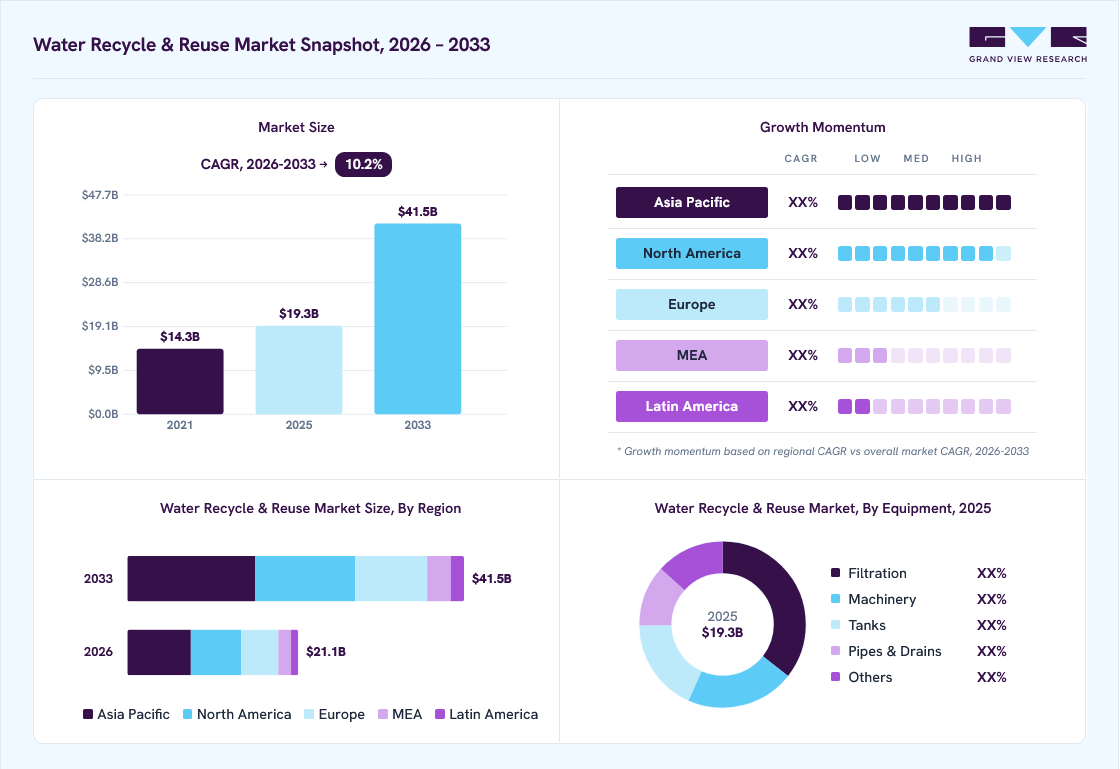 Water recycle & reuse market overview: Grand View Research estimates the global market size at USD 19.3 billion in 2025, projected to grow from USD 21.1 billion in 2026 to USD 41.5 billion by 2033 at a 10.2% CAGR, with regional growth momentum.