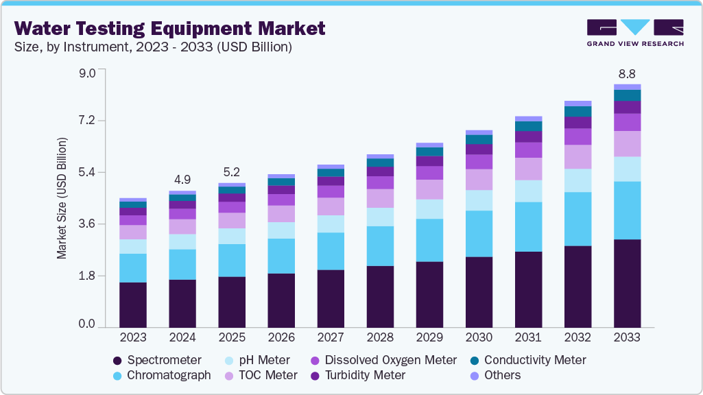 Water testing equipment market size and growth forecast (2023-2033) Water testing equipment market size and growth forecast (2023-2033)
