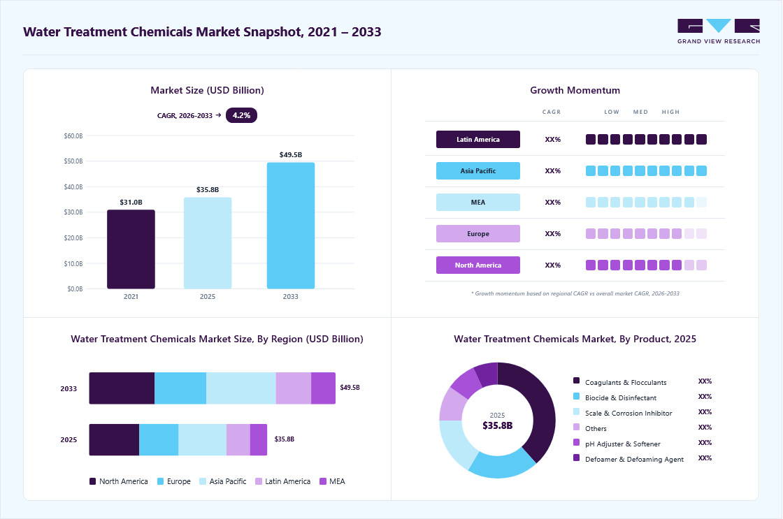Water treatment chemicals market overview highlighting global market size in 2025 (USD 35.8 Billion), revenue forecast for 2033 (USD 49.5 Billion), growth trends (CAGR 4.2% from 2026 to 2033), and regional growth momentum