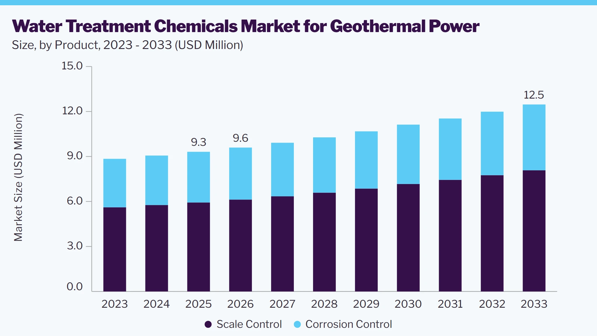 Water treatment chemicals market for geothermal power size and growth forecast (2023-2033)