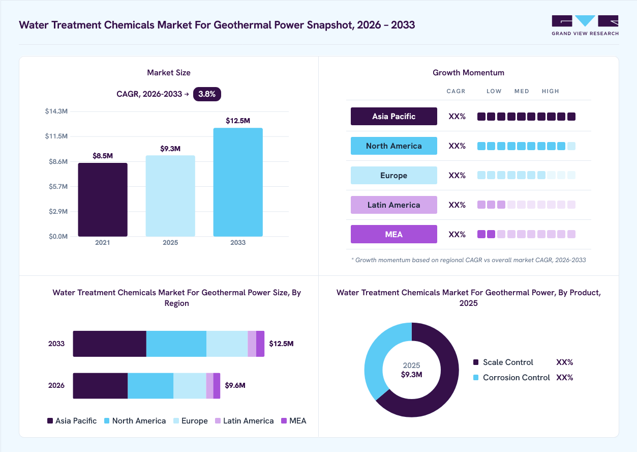 Water treatment chemicals market for geothermal power overview: Grand View Research estimates the global market size at USD 9.3 billion in 2025, projected to grow from USD 9.6 billion in 2026 to USD 12.5 billion by 2033 at a 3.8% CAGR, with regional growth momentum.