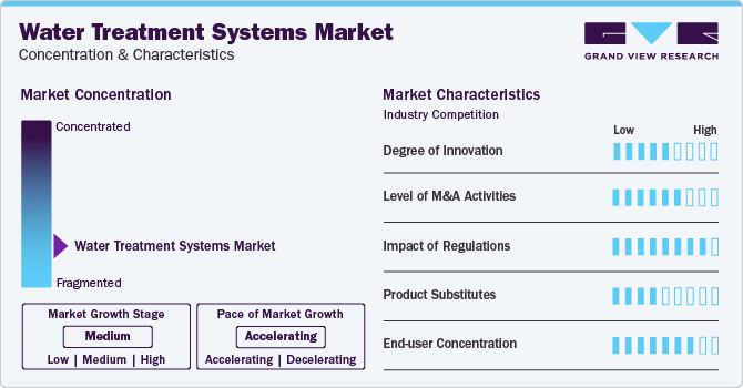Water Treatment Systems Market Concentration & Characteristics