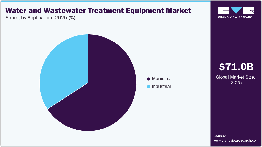 Water And Wastewater Treatment Equipment Market Share