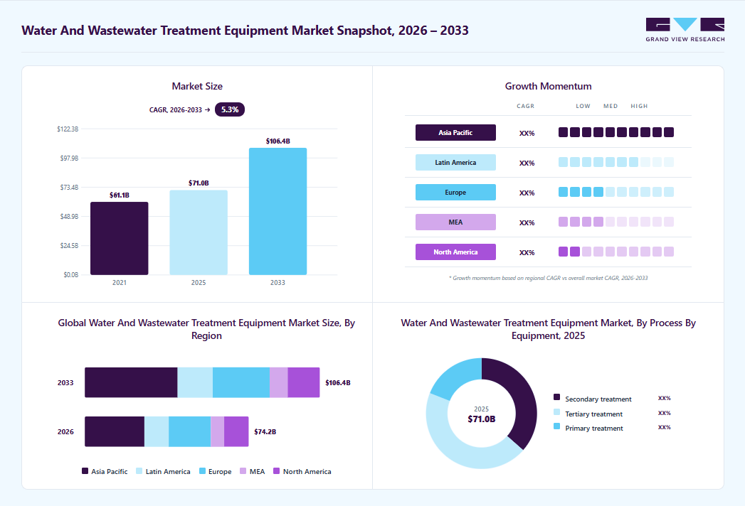 Water and wastewater treatment equipment market overview: Grand View Research estimates the global market size at USD 71.01 billion in 2025, projected to grow from USD 74.21 billion in 2026 to USD 106.39 billion by 2033 at a 5.3% CAGR, with regional growth momentum.