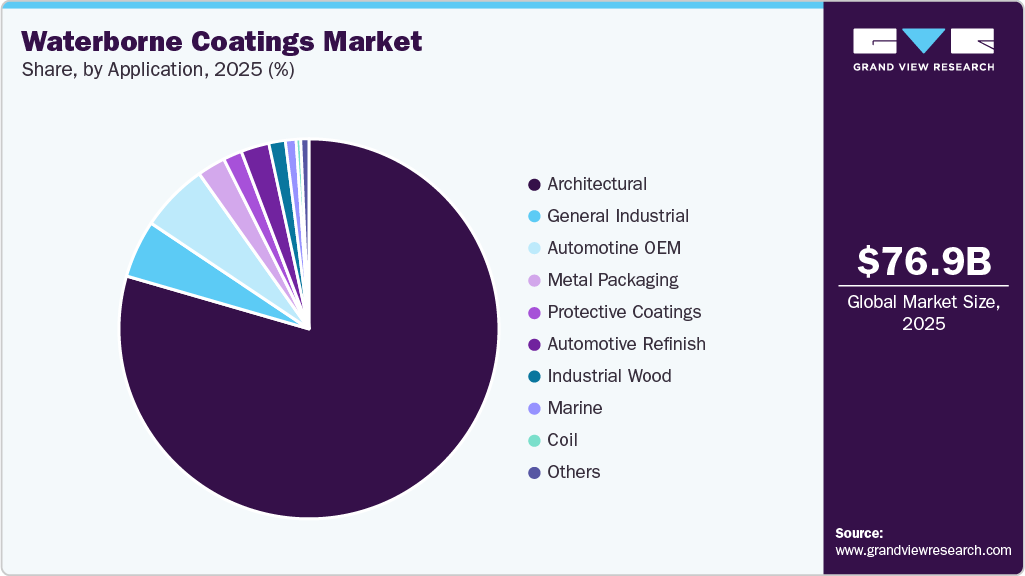 Waterborne Coatings Market Share