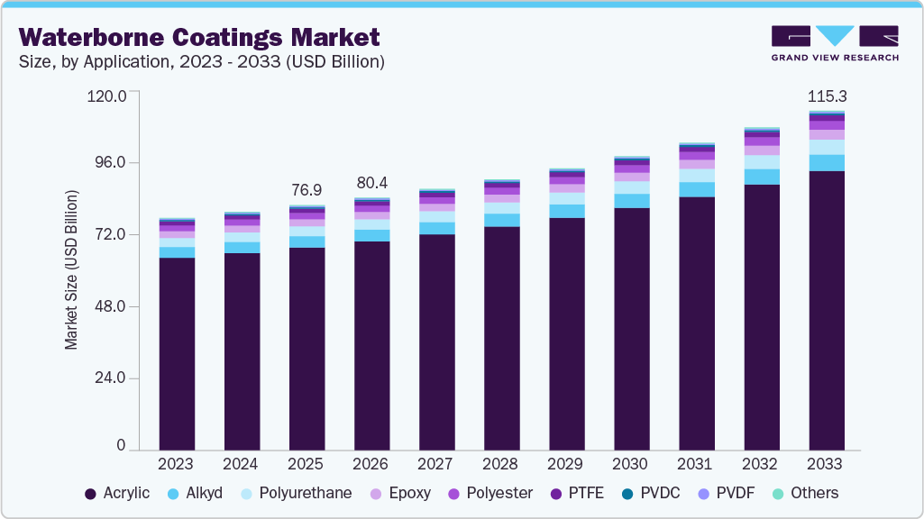 Waterborne coatings market size and growth forecast (2023-2033)