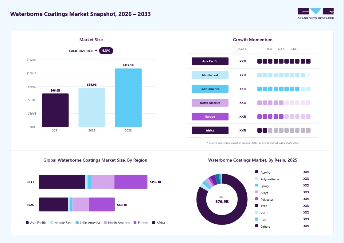 Waterborne coatings market overview: Grand View Research estimates the global market size at USD 76.9 billion in 2025, projected to grow from USD 80.4 billion in 2026 to USD 115.3 billion by 2033 at a 5.3% CAGR, with regional growth momentum.