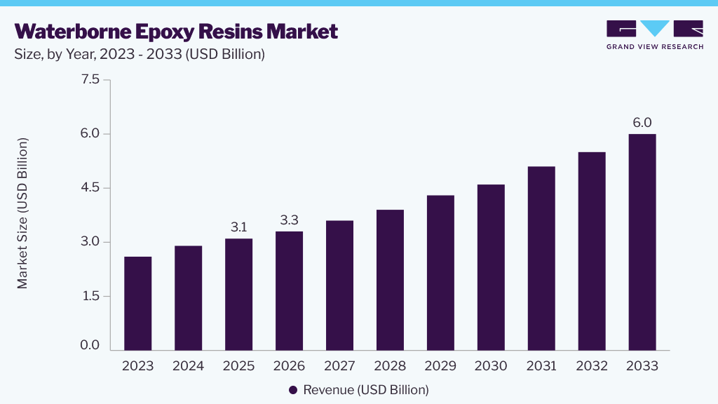 Waterborne Epoxy Resins market size and growth forecast (2023-2033)