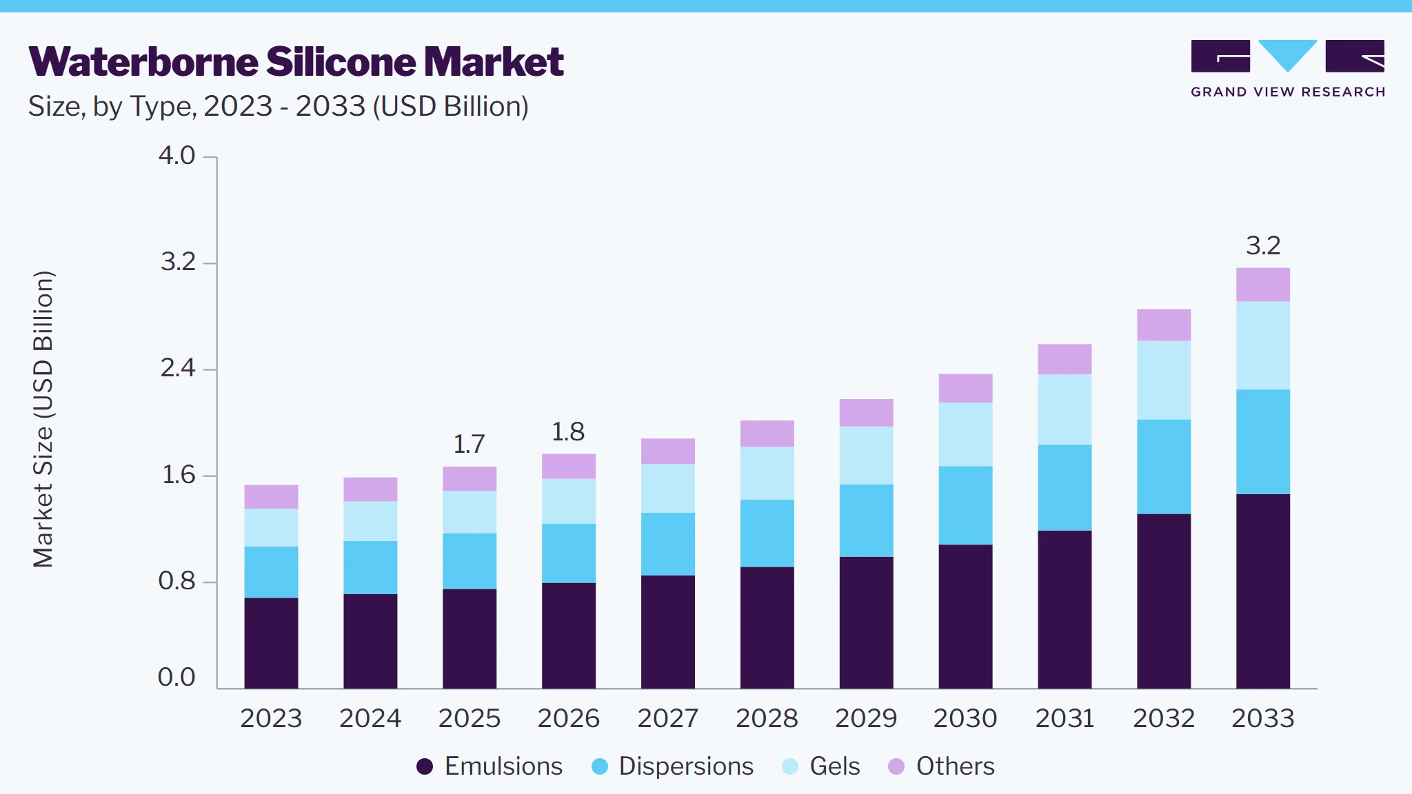 Waterborne silicone market size and growth forecast (2023-2033)