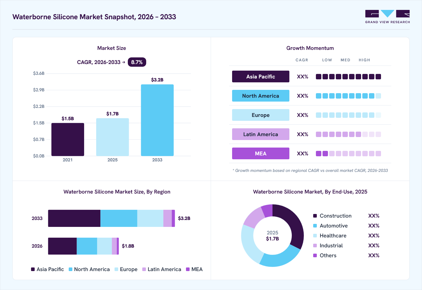 Waterborne silicone market overview: Grand View Research estimates the global market size at USD 1.7 billion in 2025, projected to grow from USD 1.8 billion in 2026 to USD 3.2 billion by 2033 at a 8.7% CAGR, with regional growth momentum.