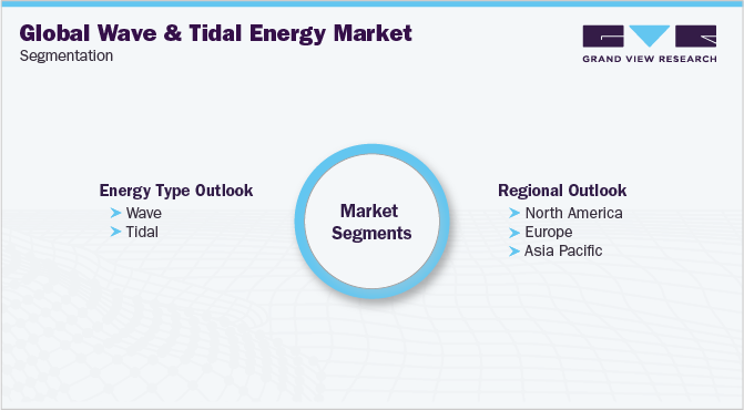 Global Wave and Tidal Energy Market Segmentation